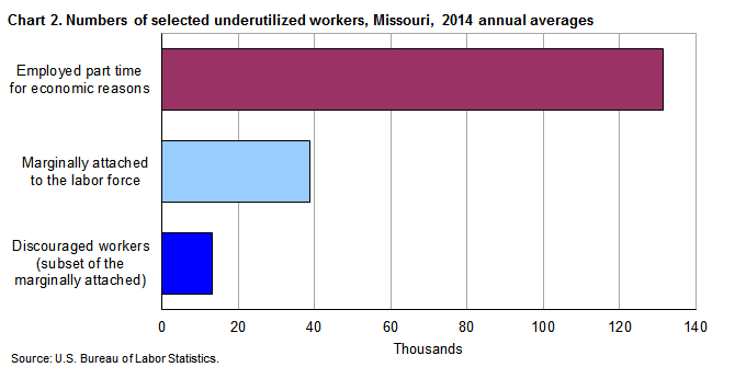 Chart 2. Numbers of selected underutilized workers, Missouri, 2014 annual averages