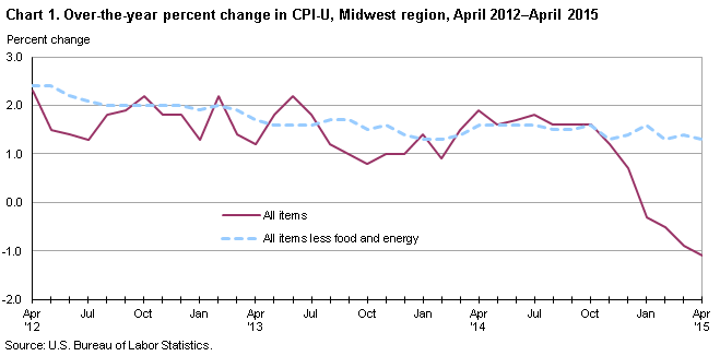 Chart 1. Over-the-year percent change in CPI-U, Midwest region, April 2012-April 2015