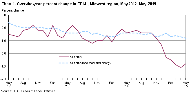 Chart 1. Over-the-year percent change in CPI-U, Midwest region, May 2012-May 2015