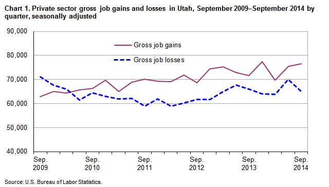 Chart 1. Private sector gross job gains and losses in Utah, September 2009-September 2014 by quarter, seasonally adjusted