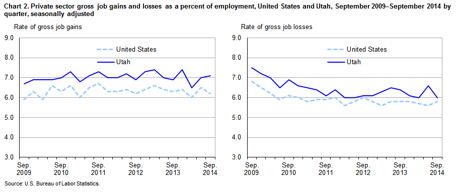 Chart 2. Private sector gross job gains and losses as a percent of employment, United States and Utah, September 2009-September 2014 by quarter, seasonally adjusted