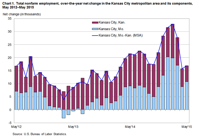 Chart 1. Total employment, over-the-year net change in the Kansas City metropolitan area and its components, May 2012-May2015