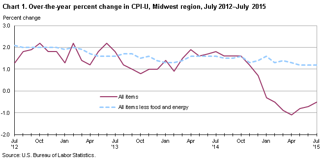 Chart 1. Over-the-year percent change in CPI-U, Midwest region, July 2012-July 2015