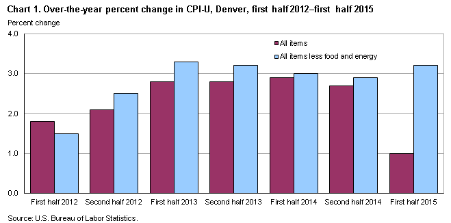 Chart 1. Over-the-year percent change in CPI-U, first half 2012-first half 2015