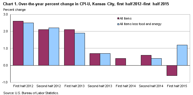 Chart 1. Over-the-year percent change in CPI-U, Kansas City, first half 2012-first half 2015