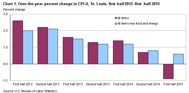 Chart 1. Over-the-year percent change in CPI-U, St. Louis, first half 2012-first half 2015