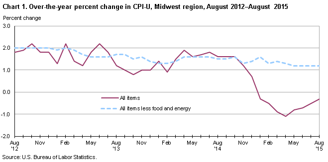 Chart 1. Over-the-year percent change in CPI-U, Midwest region, August 2012-August 2015