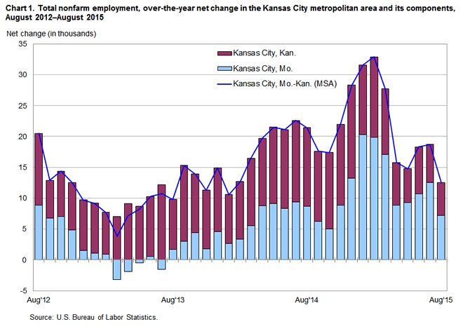 Chart 1. Total nonfarm employment, over-the-year net change in the Kansas City metropolitan area and its components, August 2012-August 2015
