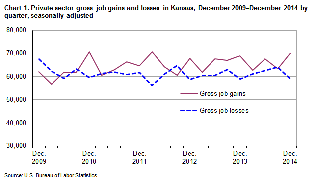 Chart 1. Private sector gross job gains and losses in Kansas, December 2009-December 2014 by quarter, seasonally adjusted
