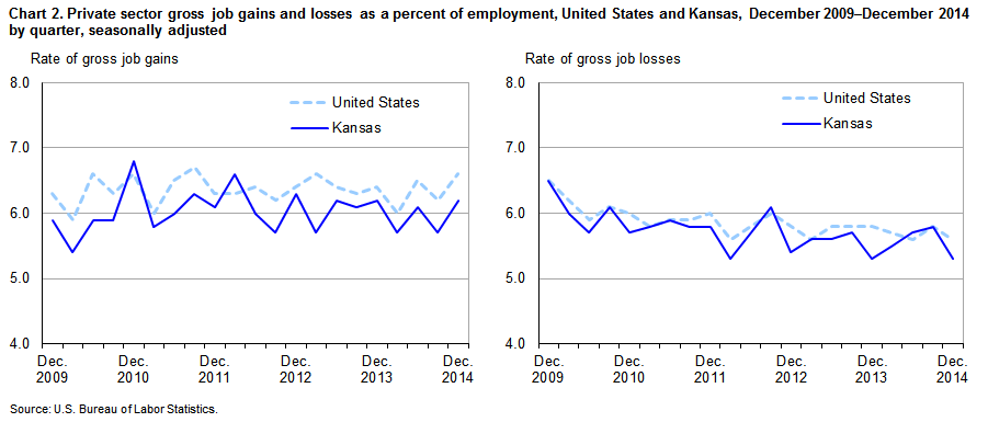 Chart 2. Private sector gross job gains and losses as a percent of employment, United States and Kansas, December 2009-December 2014 by quarter, seasonally adjusted