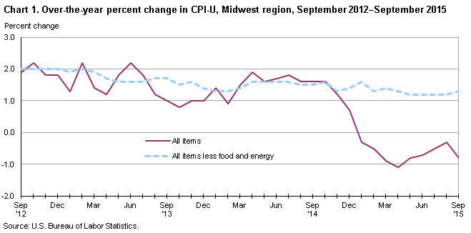 Chart 1. Over-the-year percent change in CPI-U, Midwest region, September 2012-September 2015