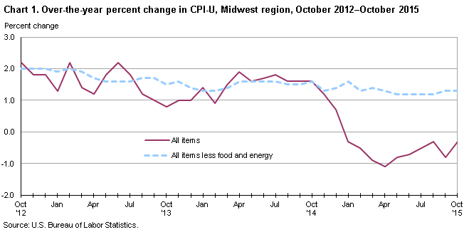 Chart 1. Over-the-year percent change in CPI-U, Midwest region, October 2012-October 2015