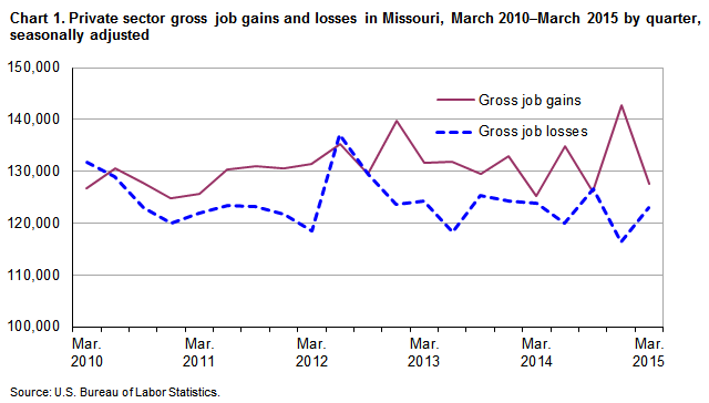Chart 1. Private sector gross job gains and losses in Missouri, March 2010-March 2015 by quarter, seasonally adjusted