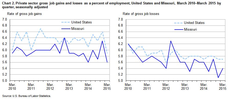 Chart 2. Private sector gross job gains and losses as a percent of employment, United States and Missouri, March 2010-March 2015 by quarter, seasonally adjusted