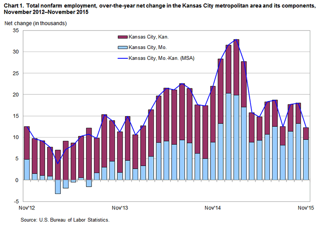 Chart 1. Total nonfarm employment, over-the-year net change in the Kansas City metropolitan area and its components, November 2012-November 2015