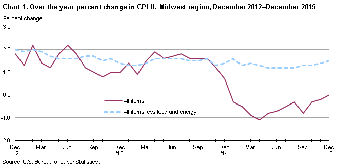 Chart 1. Over-the-year percent change in CPI-U, Midwest region, December 2012-December 2015