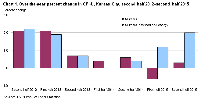 Chart 1. Over-the-year percent change in CPI-U, Kansas City, second half 2012-second half 2015