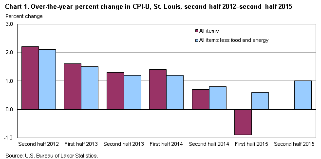 Chart 1. Over-the-year percent change in CPI-U, St. Louis, second half 2012-second half 2015