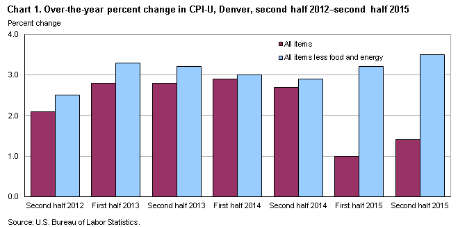 Chart 1. Over-the-year percent change in CPI-U, Denver, second half 2012-second half 2015