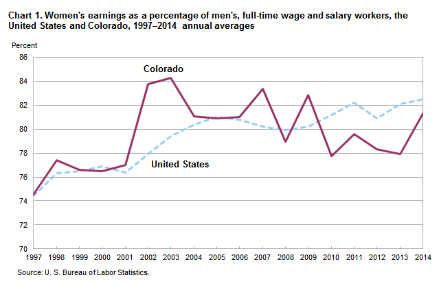 Chart 1. Women’s earnings as a percentage of men’s, full-time wage and salary workers, the United States and Colorado, 1997-2014 annual averages