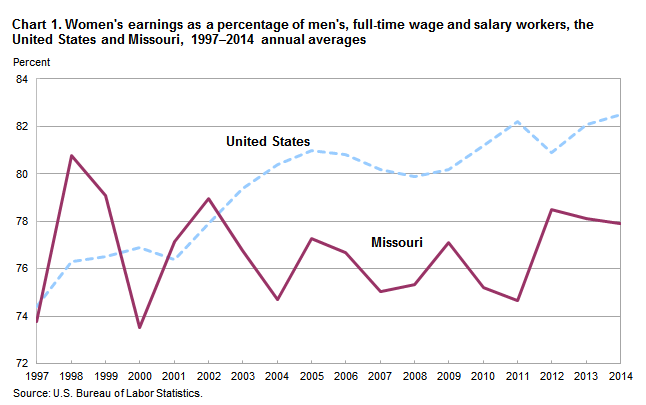 Chart 1. Women’s earnings as a percentage of men’s, full-time wage and salary workers, the United States and Missouri, 1997-2014 annual averages