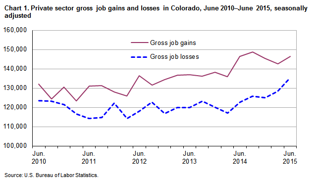 Chart 1. Private sector gross job gains and losses in Colorado, June 2010-June 2015, seasonally adjusted