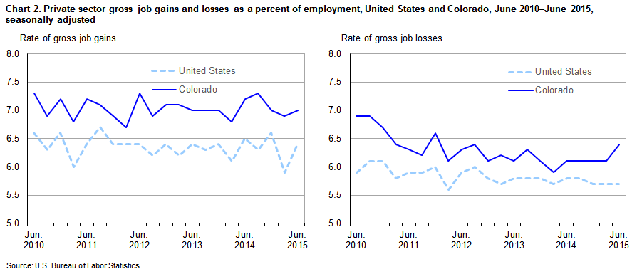 Chart 2. Private sector gross job gains and losses as a percent of employment, United States and Colorado, June 2010-June 2015, seasonally adjusted