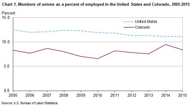 Chart 1. Members of unions as a percent of employed in the United States and Colorado, 2005-2015