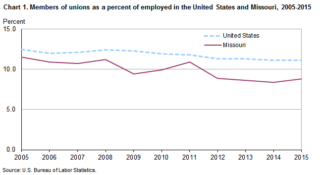 Chart 1. Members of unions as a percent of employed in the United States and Missouri, 2005-2015