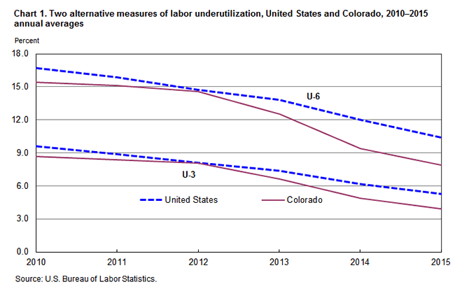 Chart 1. Two alternative measures of labor underutilization, United States and Colorado, 2010–2015 annual averages