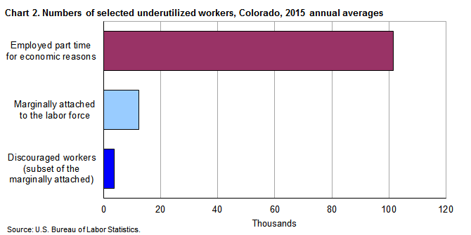 Chart 2. Numbers of selected underutilized workers, Colorado, 2015 annual averages