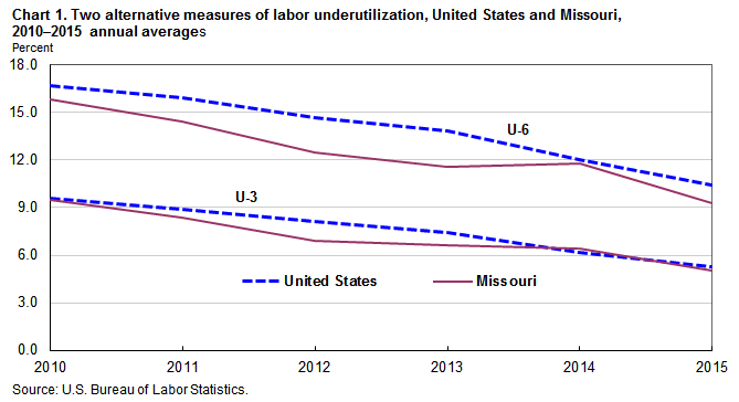 Chart 1. Two alternative measures of labor underutilization, United States and Missouri, 2010–2015 annual averages