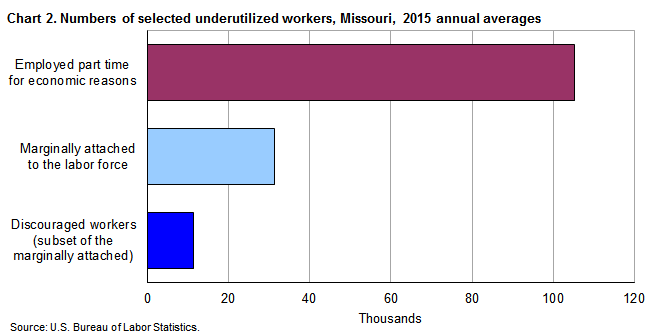 Chart 2. Numbers of selected underutilized workers, Missouri, 2015 annual averages