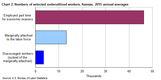 Chart 2. Numbers of selected underutilized workers, Kansas, 2015 annual averages
