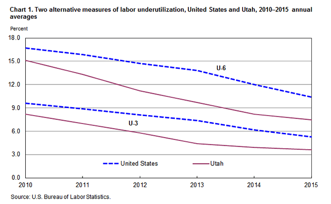Chart 1. Two alternative measures of labor underutilization, United States and Utah, 2010–2015 annual averages