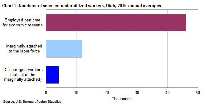 Chart 2. Numbers of selected underutilized workers, Utah, 2015 annual averages