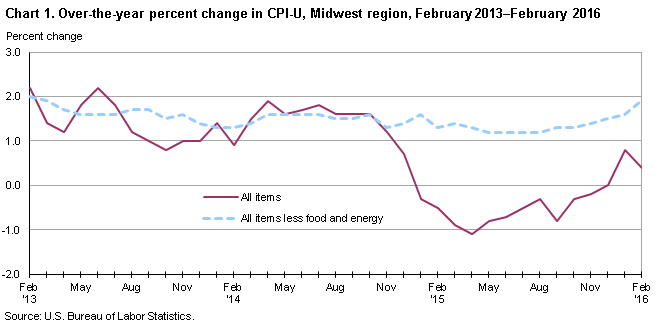 Chart 1. Over-the-year percent change in CPI-U, Midwest region, February 2013-February 2016