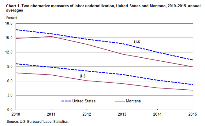 Chart 1. Two alternative measures of labor underutilization, United States and Montana, 2010–2015 annual averages