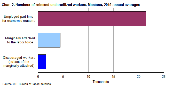 Chart 2. Numbers of selected underutilized workers, Montana 2015 annual averages