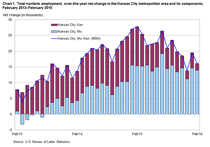Chart 1. Total nonfarm employment, over-the-year net change in the Kansas City metropolitan area and its components, February 2013-February 2016