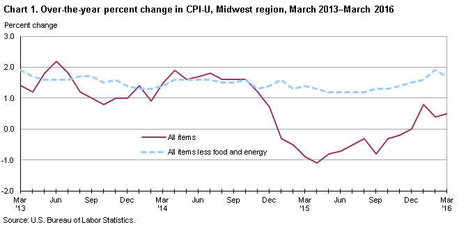 Chart 1. Over-the-year percent change in CPI-U, Midwest region, March 2013-March 2016