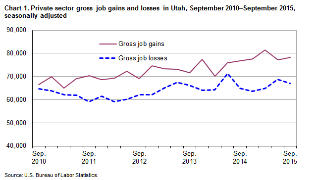 Chart 1. Private sector gross job gains and losses in Utah, September 2010-September 2015, seasonally adjusted