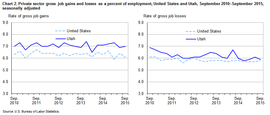 Chart 2. Private sector gross job gains and losses as a percent of employment, United States and Utah, September 2010-September 2015, seasonally adjusted