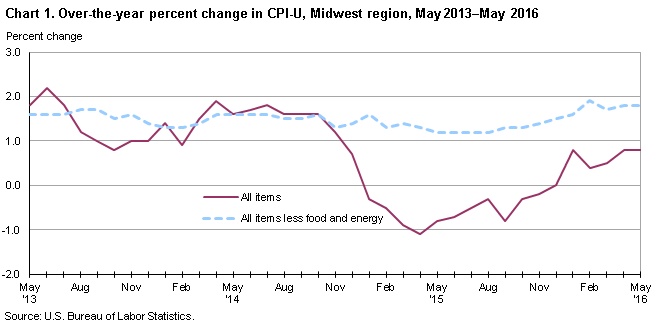 Chart 1. Over-the-year percent change in CPI-U, Midwest region, May 2013-May 2016
