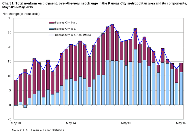 Chart 1. Total nonfarm employment, over-the-year net change in the Kansas City metropolitan area and its components, May 2013-May 2016