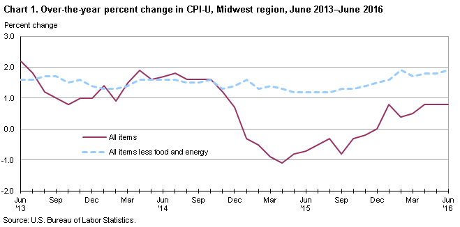 Chart 1. Over-the-year percent change in CPI-U, Midwest region, June 2013-June 2016