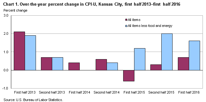 Chart 1. Over-the-year percent change in CPI-U, Kansas City, first half 2013-first half 2016