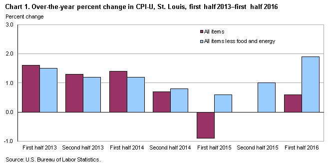 Chart 1. Over-the-year percent change in CPI-U, St. Louis, first half 2013-first half 2016