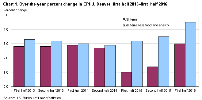 Chart 1. Over-the-year percent change in CPI-U, Denver, first half 2013-first half 2016