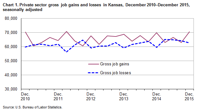 Chart 1. Private sector gross job gains and losses in Kansas, December 2010-December 2015, seasonally adjusted